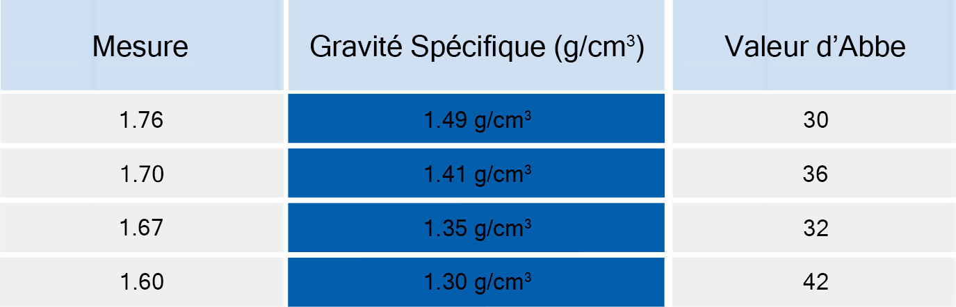 Tokai Measurements and Values