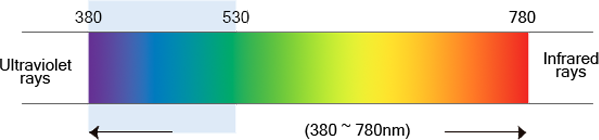 nano meter rays