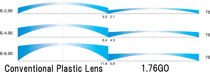 Lenses Sizes