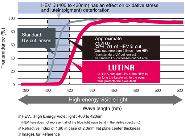 Lutina Graph