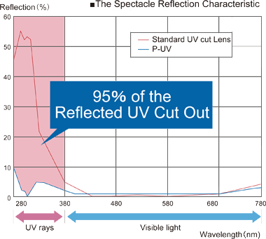 Reflected UV Chart