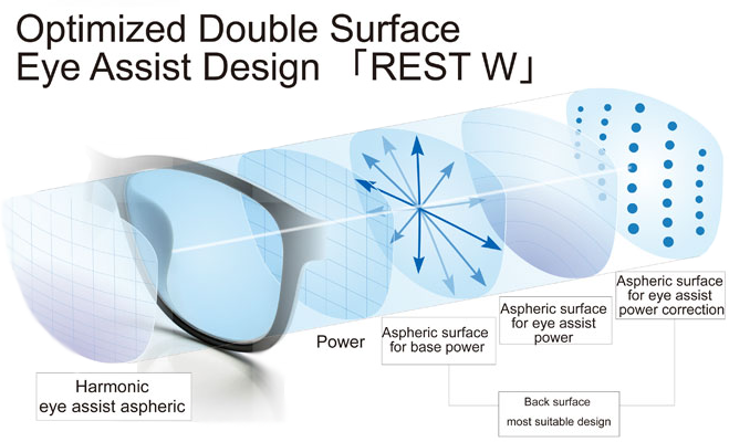 Lens Layers