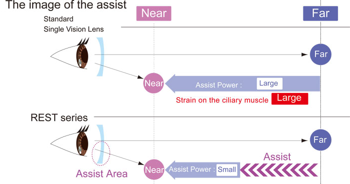 Visual Eye assist